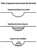 Mounds in craters like Henry are formed by the erosion of layers that were deposited after the impact.