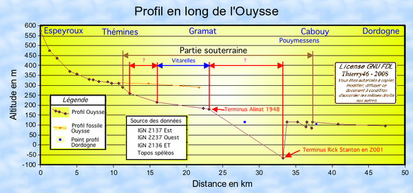 Schéma montrant le profil asymptotique (1/x) d'une coupe de la vallée de l'Ouysse.