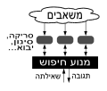 חיפוש מבוסס אינדקס