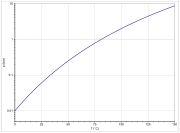 Dampfdruckkurve von 2-Propanol