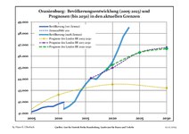 Recent Population Development and Projections (Population Development before Census 2011 (blue line); Recent Population Development according to the Census in Germany in 2011 (blue bordered line); Official projections for 2005–2030 (yellow line); for 2020–2030 (green line); for 2017–2030 (scarlet line)