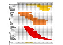 Maturité des cultivars d'orange navel en climat méditerranéen