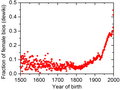 Fraction of female biographies in dewiki (via Wikidata)