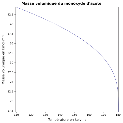 Graphique P=f(T)