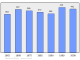 Evolucion de la populacion