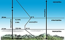 Základní struktura spodní atmosféry