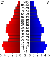 Bevolkingspiramide Glenn County