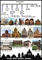 Classification of Bengal Temple Architecture