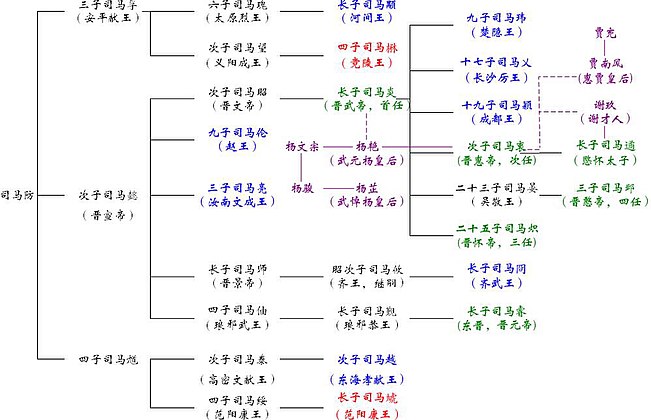 西晋皇亲国戚世系图，从左到右，每一纵列为一世代（不包括外戚），实线为父母与子女关系（注：杨文宗与杨骏是兄弟关系），虚线为配偶关系，蓝色为八王，青色为皇帝及太子，红色为参与八王之乱的其他王，紫色为后妃及外戚。