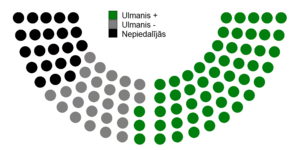 Votes by MPs