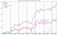 Stati Uniti: affluenza, in percentuale rispetto alla popolazione totale, alle elezioni presidenziali degli Stati Uniti (1789 - 2020). Nel periodo tra le due guerre mondiali la partecipazione aumentò di molto, così come dalle elezioni del 2020 grazie al voto postale.