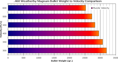 460 Weatherby Magnum bullet velocity