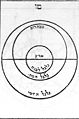 Объяснение колебаний длины периода невидимости Луны с помощью эксцентров — кругов со сдвинутым центром.