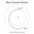 Diagram of the interplanetary trajectory