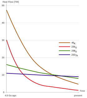 Heat produced by the decay of K-40, Th-232, U-235, U-238 within the Earth over time