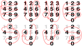 Image 29Cycles of the unit digit of multiples of integers ending in 1, 3, 7 and 9 (upper row), and 2, 4, 6 and 8 (lower row) on a telephone keypad (from Multiplication table)