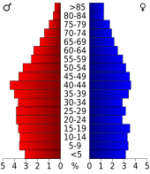 Bevolkingspiramide Escambia County