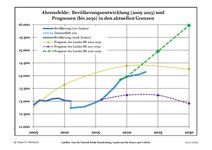 Sviluppo recente della popolazione (Linea blu) e previsioni