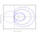 Función zeta de Riemann a lo largo de la línea crítica con Re(s) = 1/2. Los valores reales se muestran en el eje horizontal y los valores imaginarios en el eje vertical. Re(ζ(1/2 + it)), Im(ζ(1/2 + it)) se representa con t entre -30 y 30.[4]​