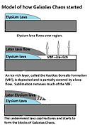 This series of drawings show another model for the formation of Martian chaos, as proposed by Pedersen and Head 2011[10] Amount of sublimation is exaggerated to improve understanding. Click on image to see more details.