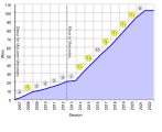 Chart illustrating Formula One Grand Prix wins accumulated so far by Lewis Hamilton.