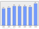 Evolucion de la populacion