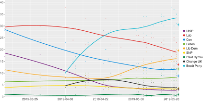 Közvéleménykutatási adatok diagramja a brit pártok támogatottságáról 2019-ben