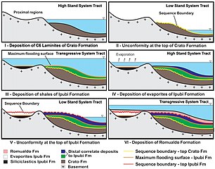 Schematic development of the depositional environments