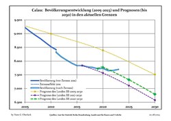 Sviluppo recente della popolazione (Linea blu) e previsioni