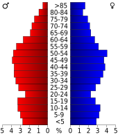 Bevolkingspiramide Floyd County