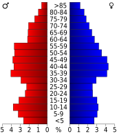 Bevolkingspiramide King and Queen County