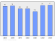 Evolucion de la populacion