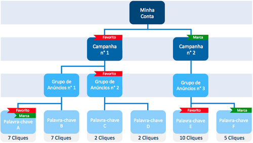 Estrutura conta e campanha Adwords