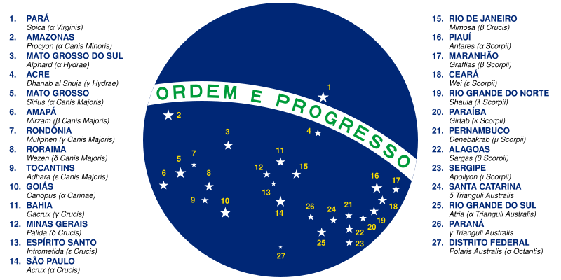 Stjernene som representerer statene, det latinske navnet på stjernebildet står i parentes