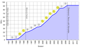 Chart illustrating Formula One Grand Prix wins accumulated by Michael Schumacher through each year of his career.