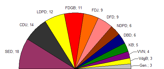 Sitzverteilung 1950 (grafisch)