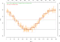 Simulation Jahresmittel aus Tagesmitteln (südliche gemäßigte Breite)