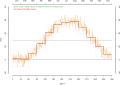 Simulation Jahresmittel aus Tagesmitteln (nördliche gemäßigte Breite)