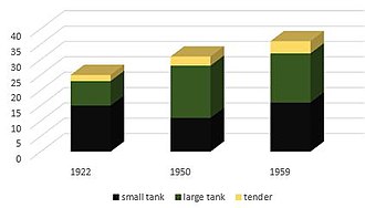 Bar graph of locomotive types allocaed to St Blazey shed in 1922, 1950 and 1959.