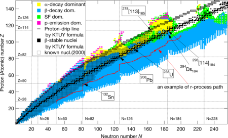 JAEA chart of nuclides up to Z = 149 and Z = 256 showing predicted decay modes and the beta-stability line