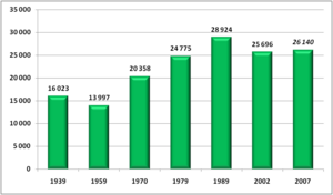 Сурутуу ыытыллыбыт сылларга уонна 2007 сылга нэһилиэнньэ ахсаана