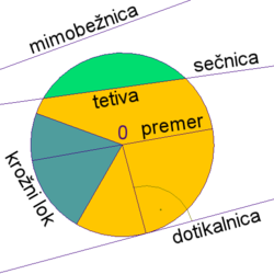 Tetiva v krogu