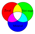 Vennov diagram, ki kaže vse možne preseke.