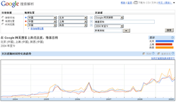 简体中文版Google搜索解析的用户界面