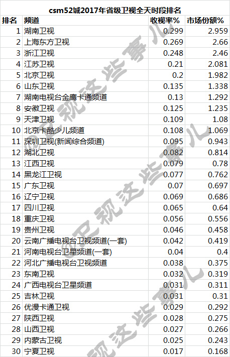 2009-2017年电视台收视率排行榜 湖南卫视连续九年第一