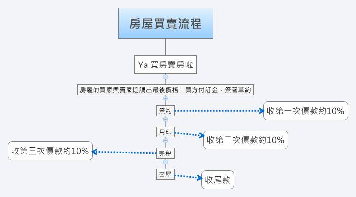 [房地產教學SOP]買房賣屋流程-簡化交易流程懶人包