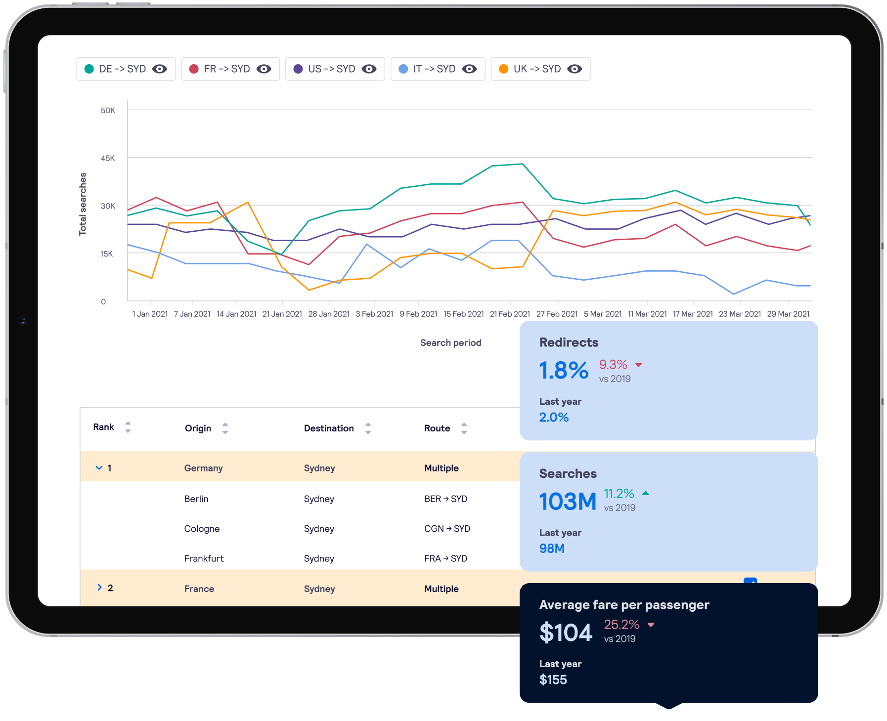 travel-insights-understand-performance