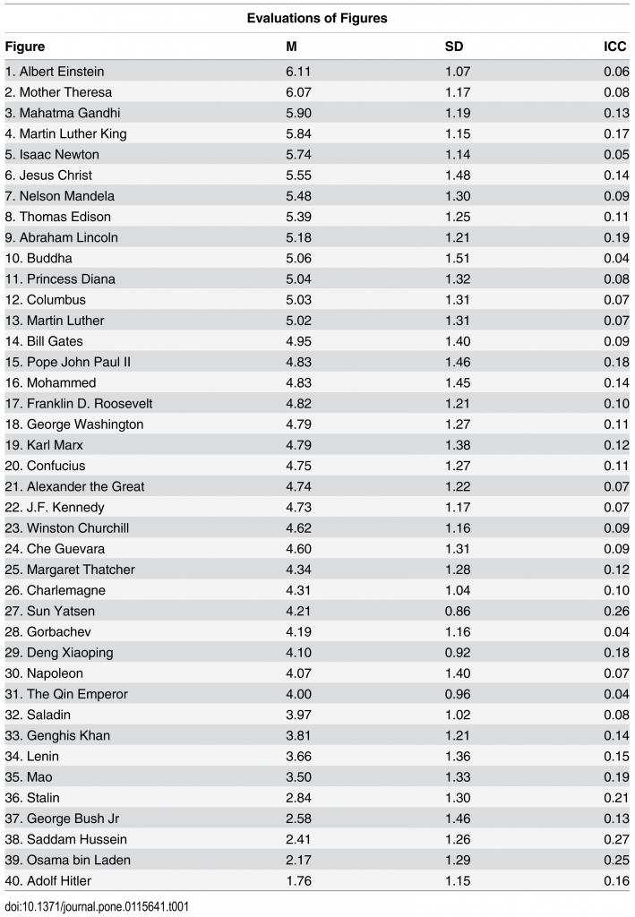 Full list of the 40 heroes and villains (Hanke et al/PLOS One)