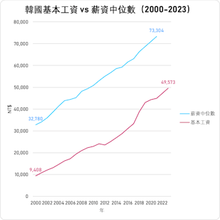 資料來源：基本工資、薪資中位數