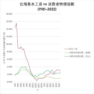 資料來源：基本工資、消費者物價指數